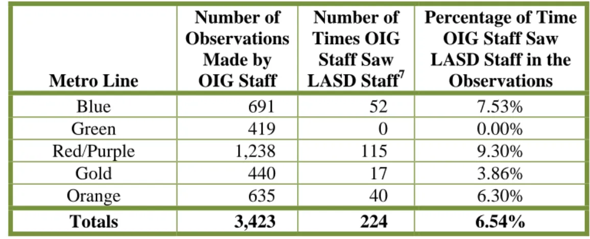Table 2: Breakdown of Observations Made in Each Rail Line 