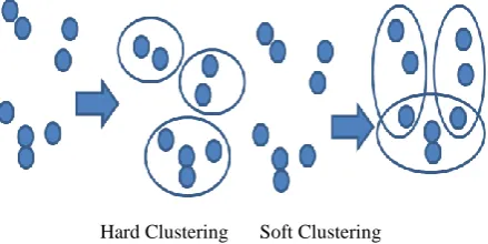 Fig 1: Two different modes for document clustering 