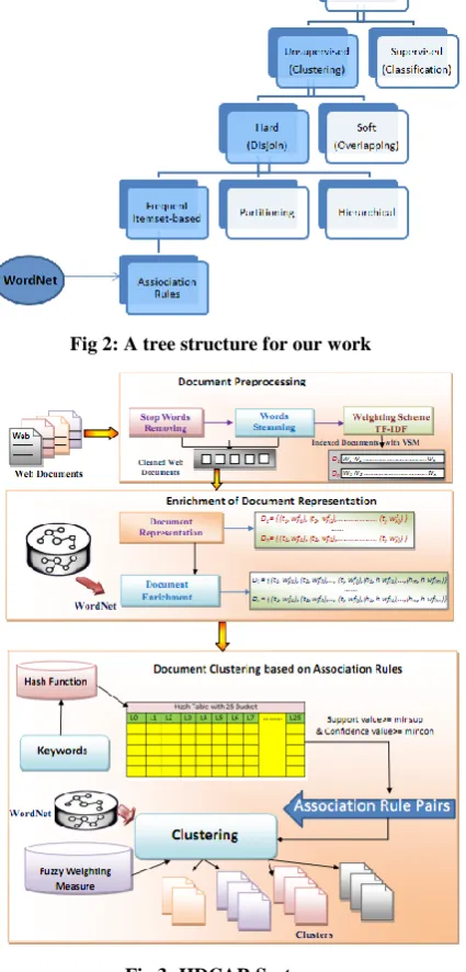 Fig 2: A tree structure for our work 