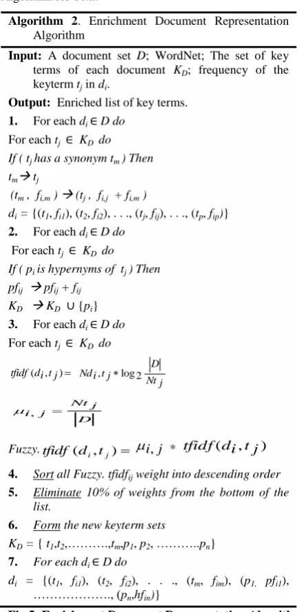 table. For each document di, all terms and term sets are inserted in a hash table and their frequencies are updated