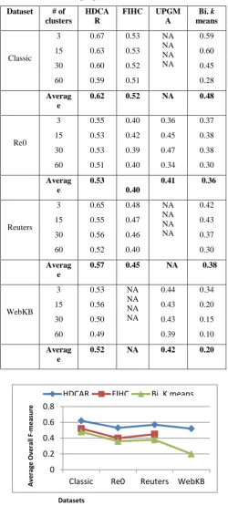 Table 2. The obtained overall F-measure comparisonfor four clustering algorithms on the four datasets 