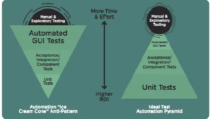 Fig 1: Difference between ideal automation and Ice cream Cone pattern 