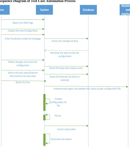 Fig 3: Sequence Diagram 