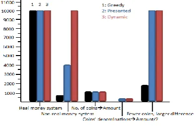 Table 6.1. Fewer coins, larger difference (Operational analysis) 
