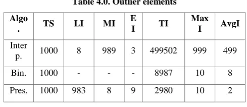 Table 4.0. Outlier elements 