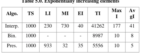 Table 5.1. Exponentially increasing elements (Operational Analysis) 