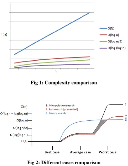 Fig 1: Complexity comparison 