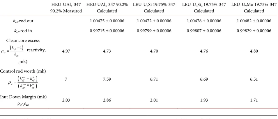 Table 2. Measured and calculated core physics data of reference HEU and candidates LEU fuels