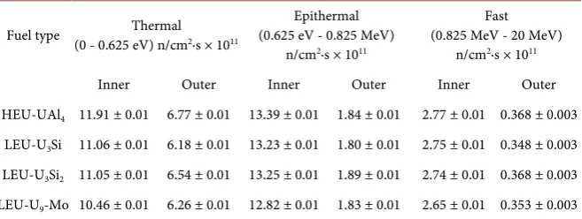 Table 3. Calculated thermal, epithermal and fast flux in the inner and outer irradiation sites