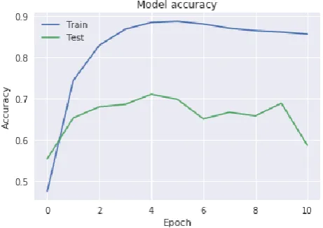 Fig. 12.  Accuracy v/s Epoch graph for Basic CNN Approach 