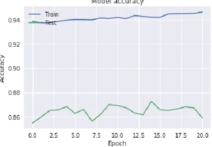 Fig. 13. Accuracy v/s Epoch graph for Basic CNN with Data Augmentation Approach 