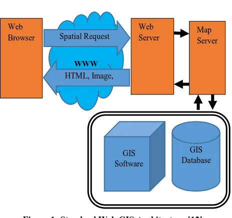 Figure 1: Standard Web GIS Architecture [12] 