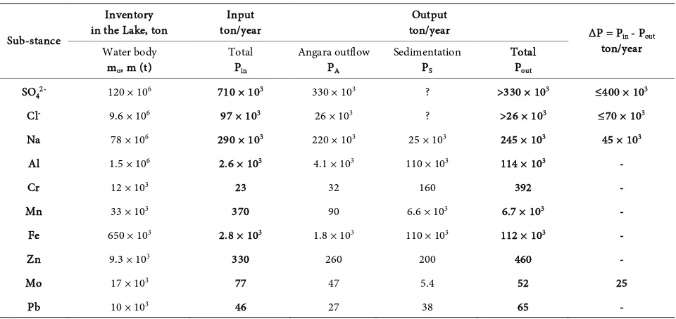 Table 5. Components of the mass budget of some major ions and trace metals in the Baikal water body in 1970 – 1980-s