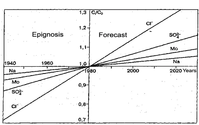 Figure 3. Predicted changes of SO24− , Cl−, Na and Mo concentrations in Lake Baikal wa-ters