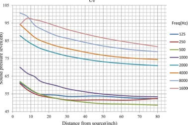 Figure 12. SPL as function of distance from source in the up direction at different frequncies