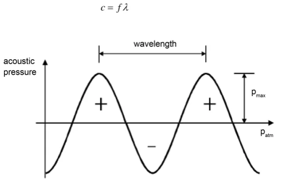 Figure 1. Pressure variations above and below atmospheric pressure [3]. 
