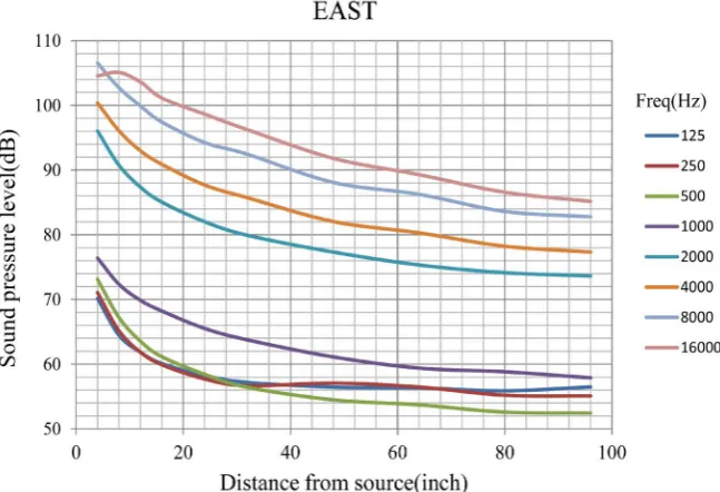 Figure 5. SPL as function of distance from source in the east direction at different fre-quncies