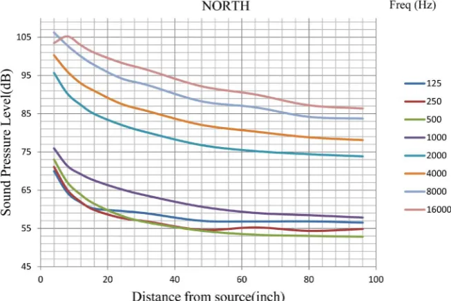 Figure 6. SPL as function of distance from source in the west direction at different fre-quncies