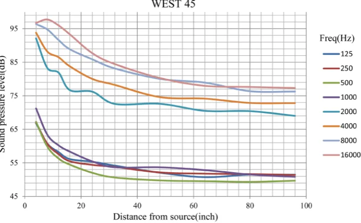 Figure 8. SPL as function of distance from source in the south direction at different frequncies