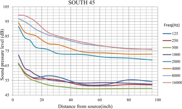 Figure 10. SPL as function of distance from source in the north 45˚ direction at different frequncies