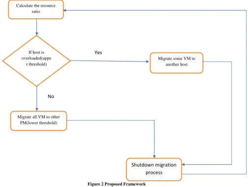 Figure 2 Proposed Framework 