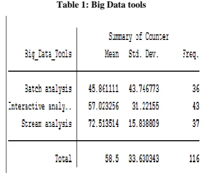 Figure 1: Big data tools 