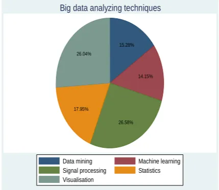 Figure 2: Big Data analyzing techniques  
