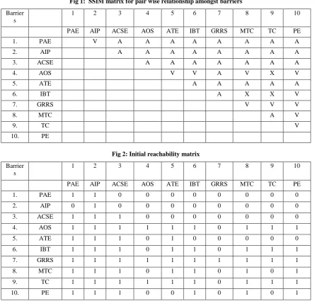 Fig 1:  SSIM matrix for pair wise relationship amongst barriers  
