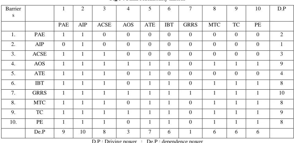 Fig 3 : Final reachability matrix  