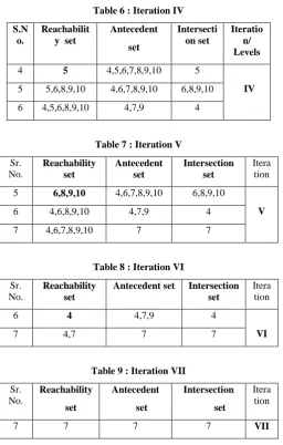 Table 6 : Iteration IV 
