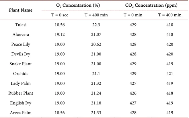 Table 2. Absorption of CO2 and emission of O2 of plants for given fixed time period.