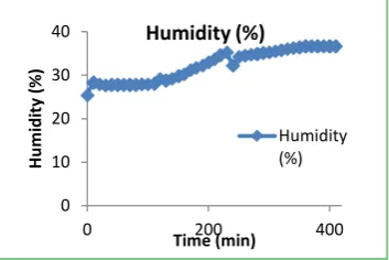 Figure 10. Oxygen concentration (%) V time (min). 