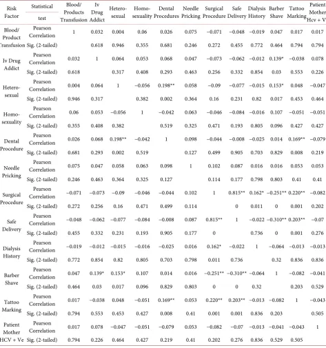 Table 2. Correlation between different risk factors in subjects with HCV. n = 243.