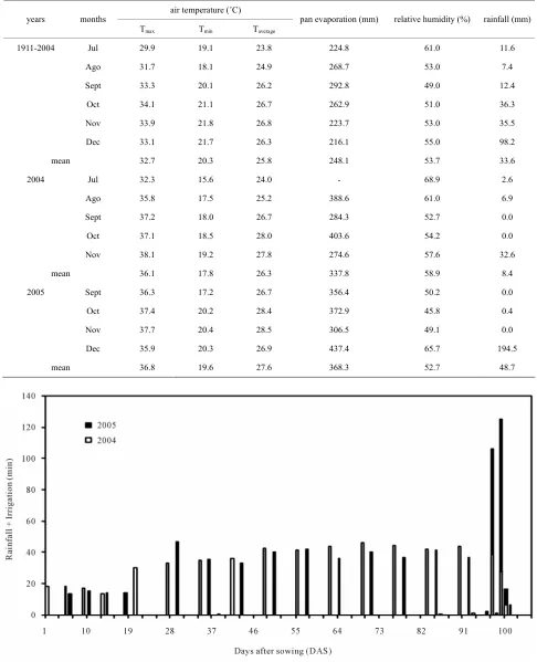 Table 1. mum, minimum and average), pan evaporation, relative humidity and rainfall at Barbalha, CE, Brazil