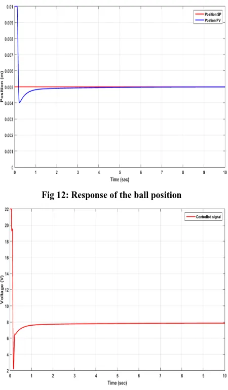 Fig 12: Response of the ball position 