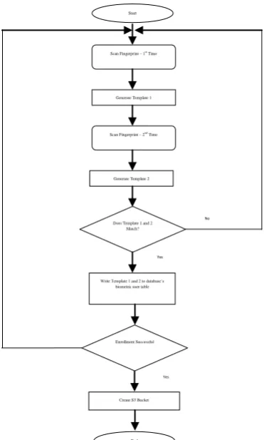 Figure 2 - High Level System Architecture 