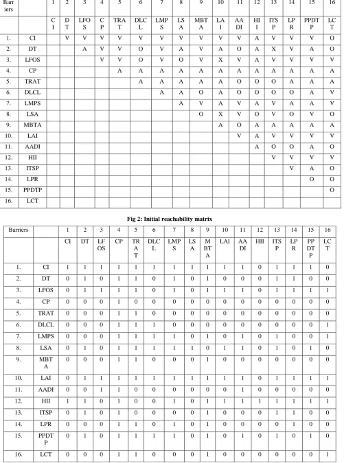 Fig 1:  SSIM matrix for pair wise relationship amongst barriers  
