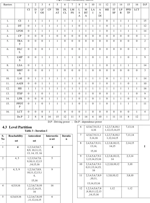 Fig 3 : Final reachability matrix  