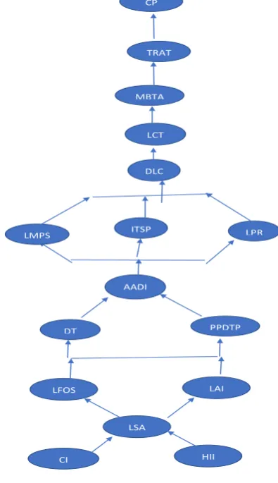 Fig . 4: Driving power and dependence diagram ISM model  