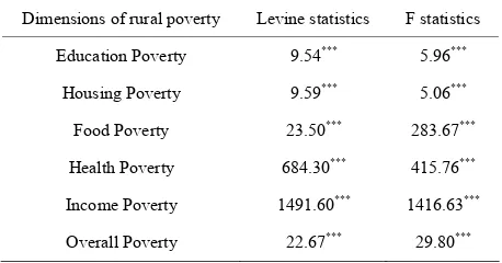 Table 4. Levine and F statistics for each of dimensions in the main rural patterns. 