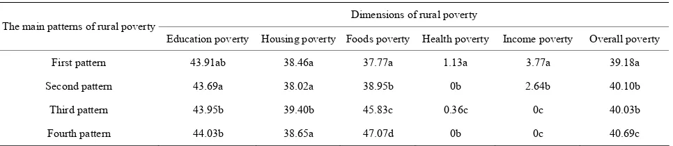 Table 5.  Average poverty gap in dimensions of main rural poverty patterns and its comparisons