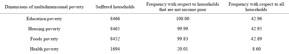 Table 6.  Frequency distribution of poverty dimensions amongst non income poor households in rural Iran
