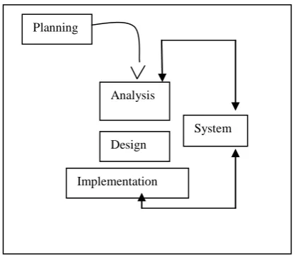 Fig 2:   Agile Model Methodology 
