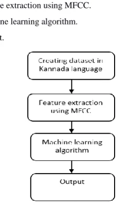 Fig 1: Speech recognition Process 