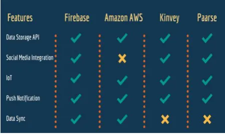 Figure 1: Comparison of Baas platforms [3] material. 