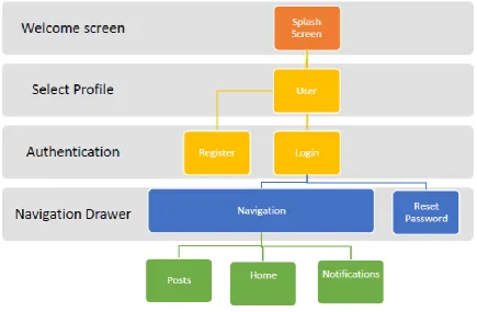 Figure 3: MCCApp Authentication 