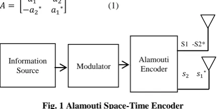 Fig. 1 Alamouti Space-Time Encoder 