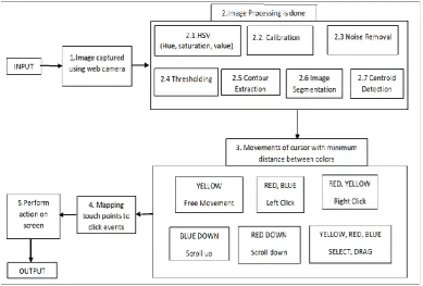 Figure 1: Proposed system architecture 
