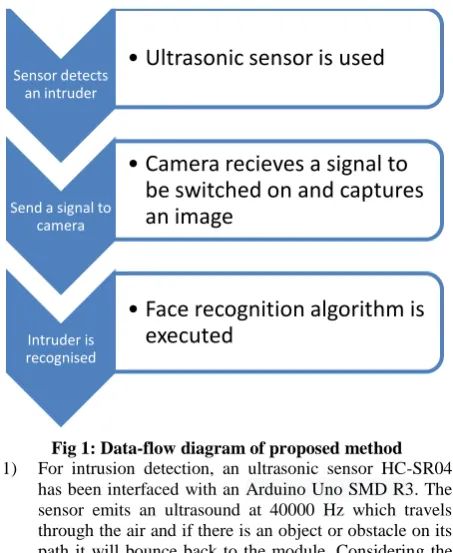 Fig 1: Data-flow diagram of proposed method For intrusion detection, an ultrasonic sensor HC-SR04 