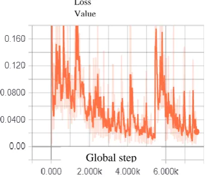 Fig 4: Loss graph obtained after a few hours of training. 